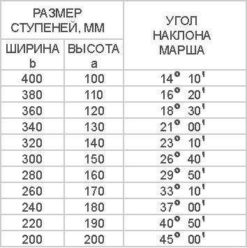 Материалы и расчеты лестницы своими руками из дерева 3 важных шага