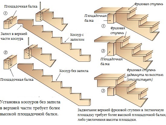 Правила монтажа мансардной лестницы