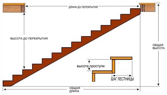 Параметры расчета мансардной лестницы