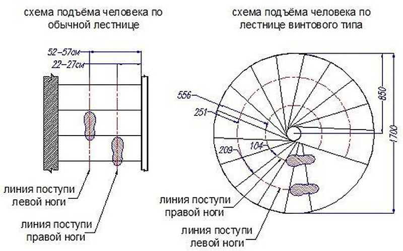 Данные для расчета спиральной лестницы