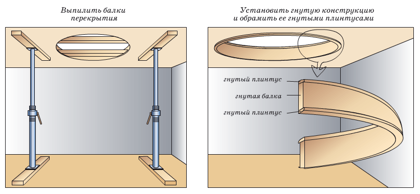 круглый проем