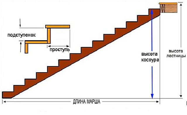 длина косоура