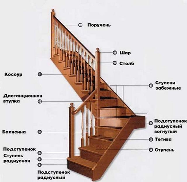 Основные элементы лестничной конструкции