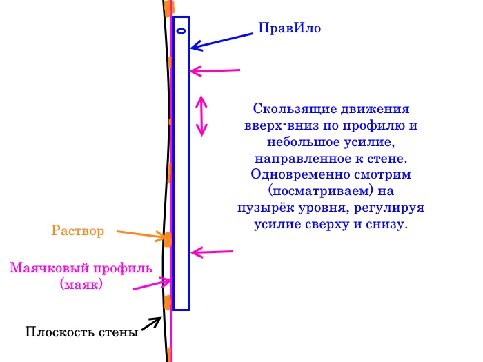 Выставляем маячок в уровень, использую правИло