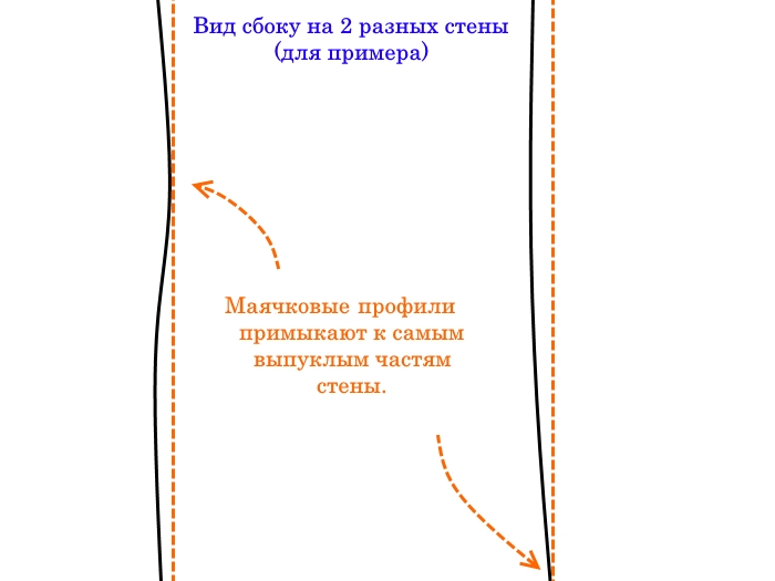 Маяки прилегают к стене в самом выпуклом месте, от этого места выставляется вертикаль