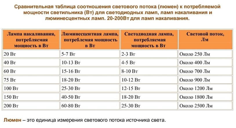 соотношение светового потока к потребляемой мощности светильников