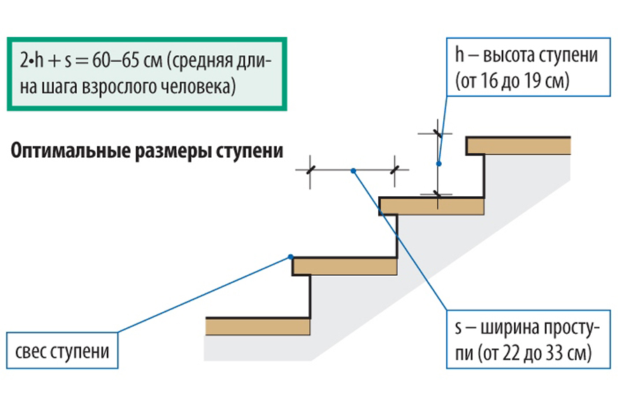Оптимальные размеры ступеней лестницы