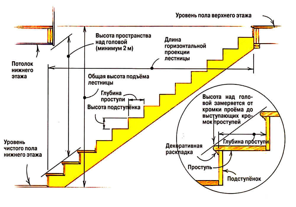 Как рассчитать лестницу на мансарду