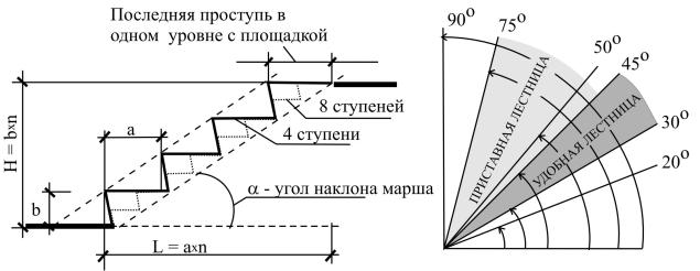 Определяем оптимальный угол наклона для лестницы на второй этаж